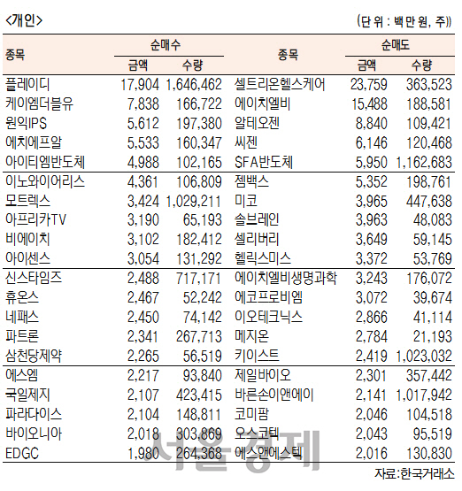 [표]코스닥 기관·외국인·개인 순매수·도 상위종목(3월 12일-최종치)