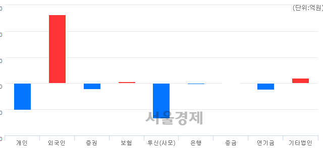[마감 시황] 개인과 기관의 동반 매도세.. 코스닥 563.49(▼32.12, -5.39%) 하락 마감