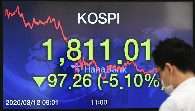 세계보건기구(WHO)의 신종 코로나바이러스 감염증(코로나19) 팬데믹(세계적 대유행) 선언으로 국제 금융시장이 휘청인 12일 오후 서울 중구 하나은행 딜링룸 코스피 지수 모니터에 1,800선 붕괴를 목전에 둔 1,811.01 포인트가 나타나고 있다./오승현기자 2020.03.12