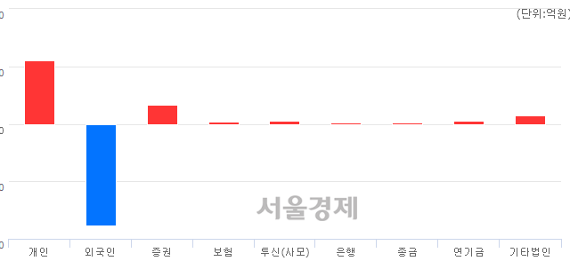 [마감 시황]  외국인의 '팔자' 기조.. 코스피 1834.33(▼73.94, -3.87%) 하락 마감