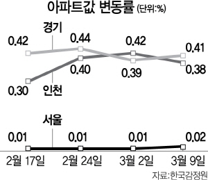 강남3구, 2억 내린 급매 나오는데...강북·경기도는 '풍선효과' 지속