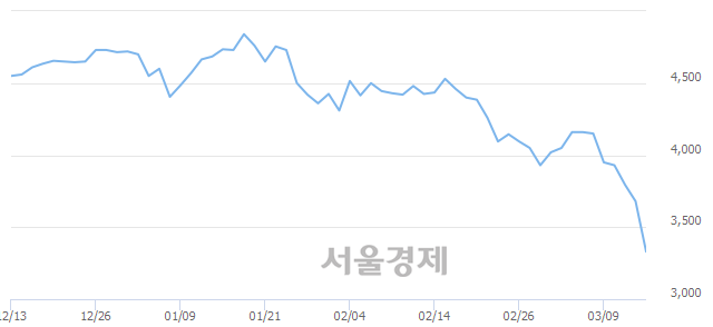 <코>한국경제TV, 장중 신저가 기록.. 3,565→3,230(▼335)