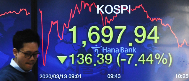 코스피가 장중 6% 이상 폭락하며 1,700선이 붕괴돼 이틀 연속 유가증권시장 사이드카가 발동됐고 코스닥 시장은 8% 이상 폭락하며 1단계 서킷브레이커가 발동됐다. 13일 오전 서울 중구 하나은행 딜링룸에서 딜러들이 심각한 표정으로 업무를 보고 있다./오승현기자 2020.03.13