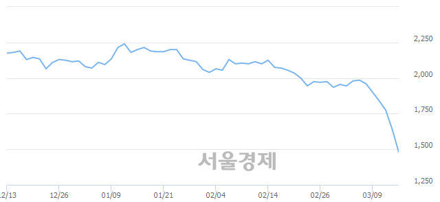 <유>화승알앤에이, 장중 신저가 기록.. 1,580→1,420(▼160)