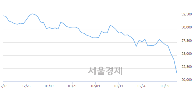 <유>아이에스동서, 장중 신저가 기록.. 23,650→20,900(▼2,750)