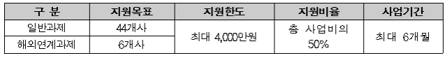 기술유출방지지스템 구축사업 지원규모./사진제공=부산시