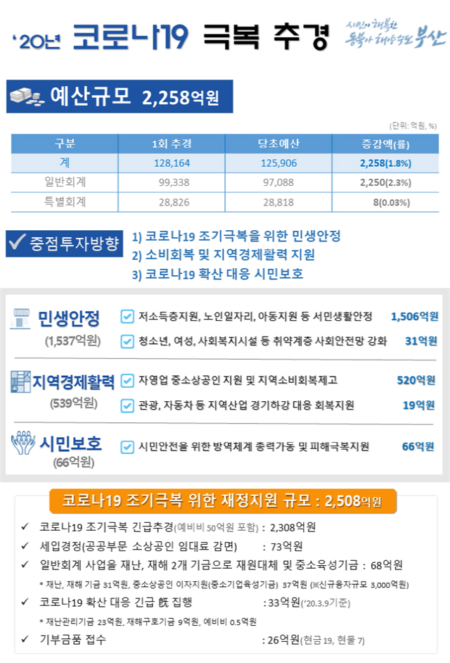 부산시 코로나19 극복 추경 예산안 개요./사진제공=부산시