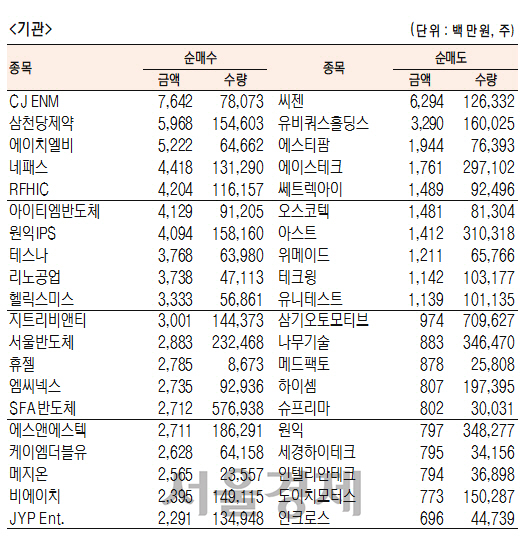 [표]코스닥 기관·외국인·개인 순매수·도 상위종목(3월 13일-최종치)