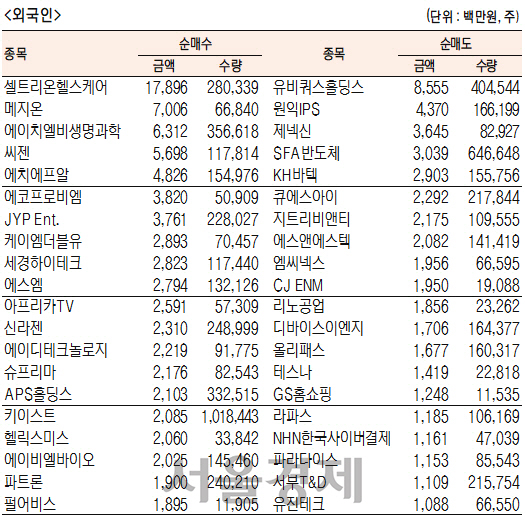 [표]코스닥 기관·외국인·개인 순매수·도 상위종목(3월 13일-최종치)