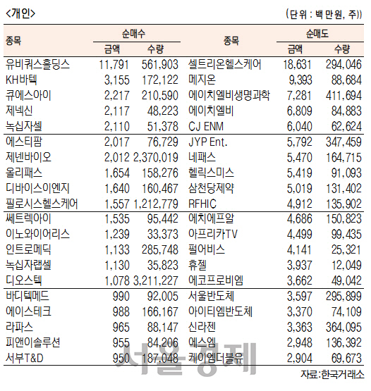 [표]코스닥 기관·외국인·개인 순매수·도 상위종목(3월 13일-최종치)