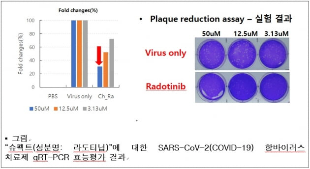 ‘슈펙트(성분명:라도티닙)’에 대한 코로나19 항바이러스 치료제 qRT-PCR 효능평가 결과
