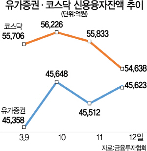 코스닥 520대로 급락 '반대매매 평소 8배로 급증'