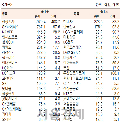 [표]유가증권 기관·외국인·개인 순매수·도 상위종목(3월 13일-최종치)