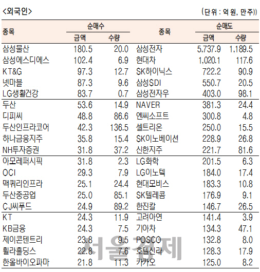 [표]유가증권 기관·외국인·개인 순매수·도 상위종목(3월 13일-최종치)