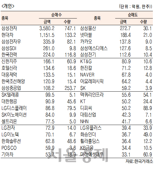 [표]유가증권 기관·외국인·개인 순매수·도 상위종목(3월 13일-최종치)