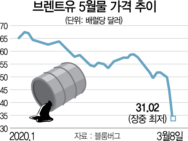 1015A01 브렌트유 5월물 가격 추이