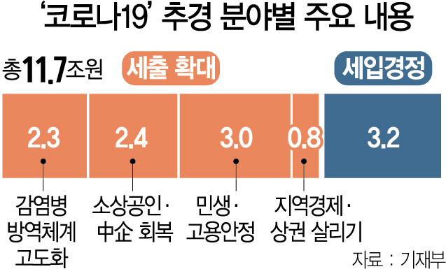 0515A01  ‘코로나19’추경 분야별 주요 내용