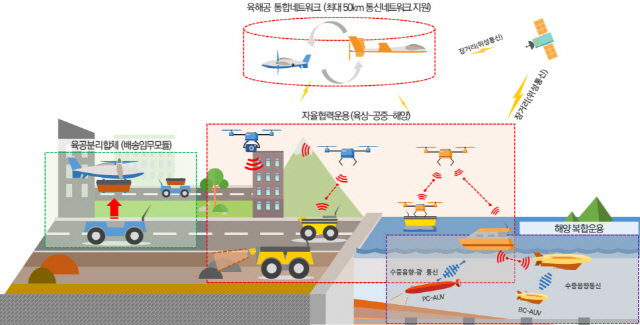 과기정통부가 오는 2027년까지 개발할 육·해·공 자율협력 무인이동체 운용 개념도. 드론이 무인자율차량에 탑재돼 이동하다가 목적지 근처에 도착하면 이륙해 고층건물 등으로까지 다양한 물건을 배송할 수 있다. 또한 무인수상정에서 무인잠수정이 분리돼 수중을 탐색하며 정보를 수집한 뒤 수상정으로 복귀한다. /자료제공=과기정통부