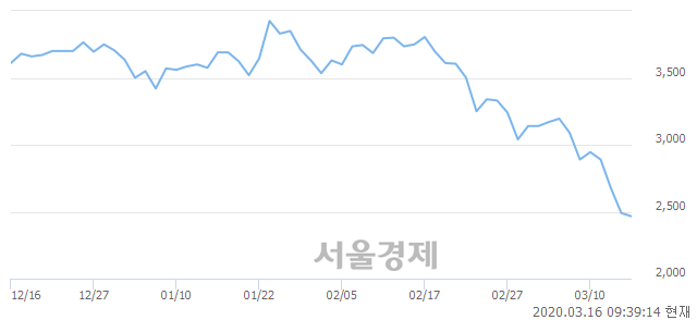 <코>성우하이텍, 매도잔량 686% 급증