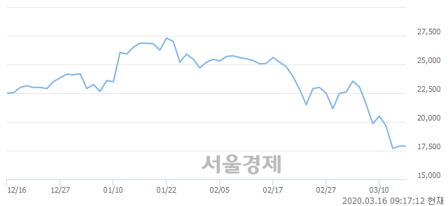 <코>JYP Ent., 매수잔량 342% 급증