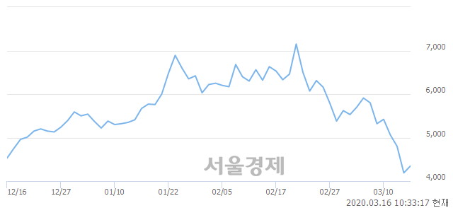 <코>로체시스템즈, 매수잔량 724% 급증