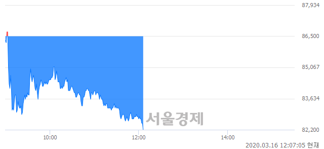 <유>SK이노베이션, 장중 신저가 기록.. 82,500→82,200(▼300)