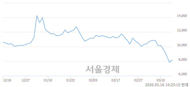 <코>대한뉴팜, 5.23% 오르며 체결강도 강세 지속(135%)