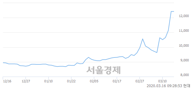 <유>신한 인버스 MSCI 인도네시아 선물 ETN(H), 상한가 진입.. +29.98% ↑