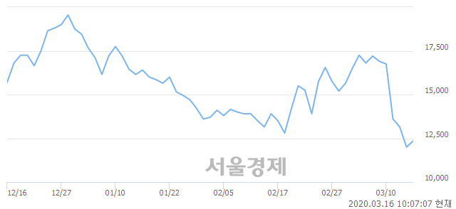 <코>펩트론, 매도잔량 473% 급증