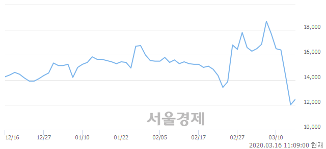 <코>마이크로디지탈, 7.92% 오르며 체결강도 강세로 반전(111%)