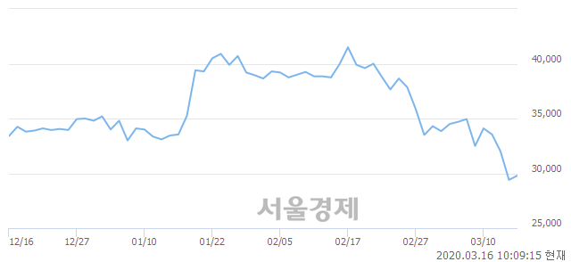 <코>SKC코오롱PI, 3.57% 오르며 체결강도 강세 지속(109%)