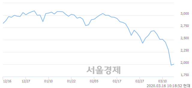 <코>한국선재, 매도잔량 393% 급증
