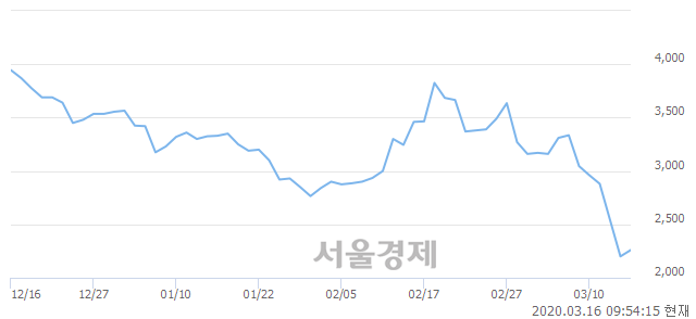 <코>일지테크, 7.50% 오르며 체결강도 강세로 반전(106%)