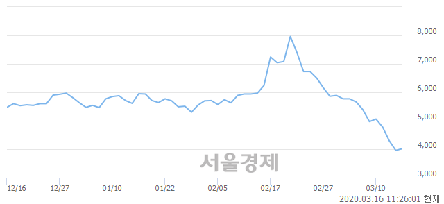 <코>드림어스컴퍼니, 매도잔량 395% 급증