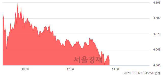 <유>필룩스, 매수잔량 405% 급증