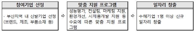 신발산업 첨단융합허브클러스터 지원사업 과정./사진제공=부산경제진흥원