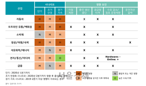 코로나19 확산 시나리오별 산업 전망