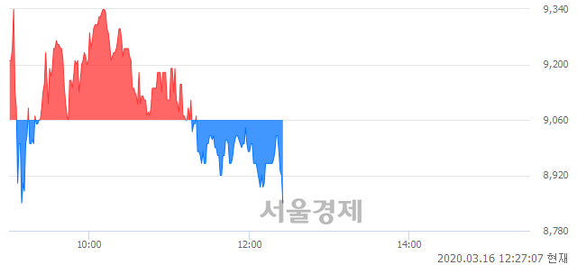 <코>엘오티베큠, 매수잔량 791% 급증