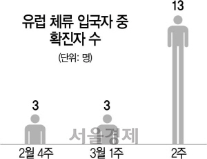 1715A06 유럽 체류 입국자 중