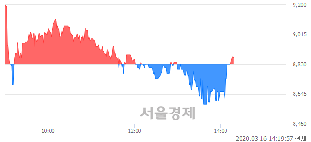 <코>제이스텍, 매수잔량 743% 급증