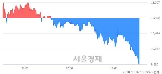 <코>이노메트리, 장중 신저가 기록.. 9,730→9,600(▼130)