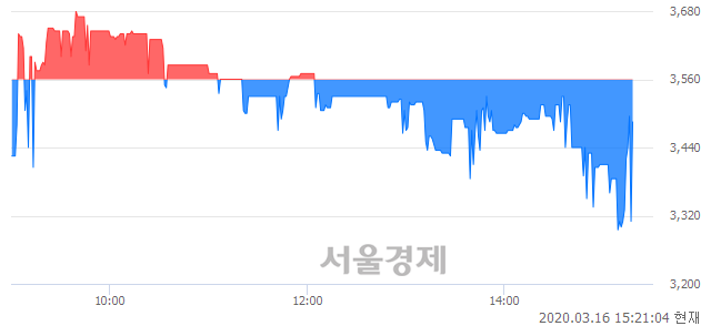 <코>연이정보통신, 현재가 5.29% 급등