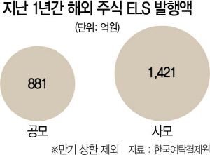 1715A23 지난 1년간 해외 주식 ELS 발행액