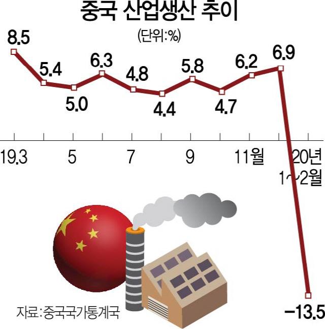 1715A01 중국산업생산늘린거