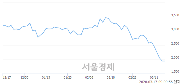 <코>켐트로스, 매도잔량 352% 급증