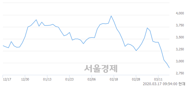 <유>현대상선, 매도잔량 543% 급증