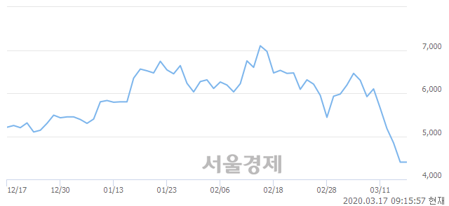 <코>유니셈, 매수잔량 382% 급증