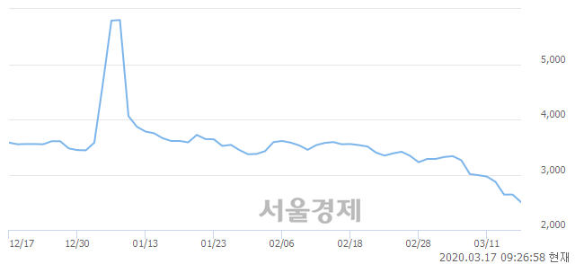 <유>극동유화, 매수잔량 332% 급증