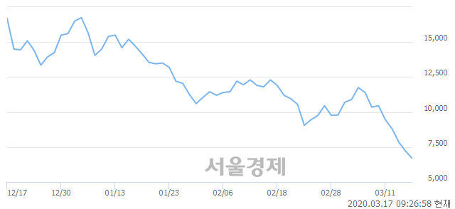 <코>신테카바이오, 매수잔량 305% 급증