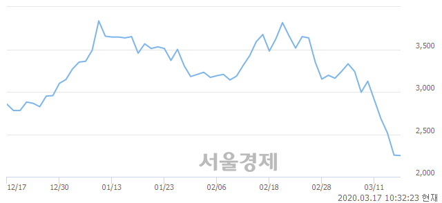 <코>캠시스, 3.10% 오르며 체결강도 강세 지속(122%)